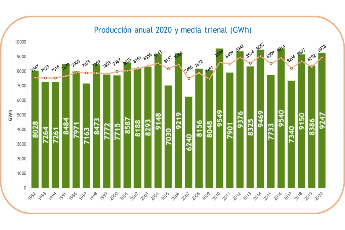 Producción anual en la Central nuclear de Cofrentes