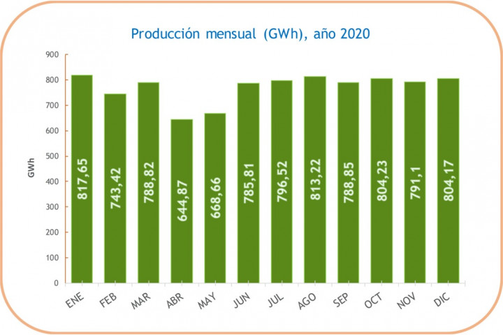 Producción mensual en la Central nuclear de Cofrentes